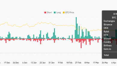 Bitcoin's Price Surge to $104K Liquidates Nearly $400M in Bearish BTC Bets, Opening Doors to Further Gains
