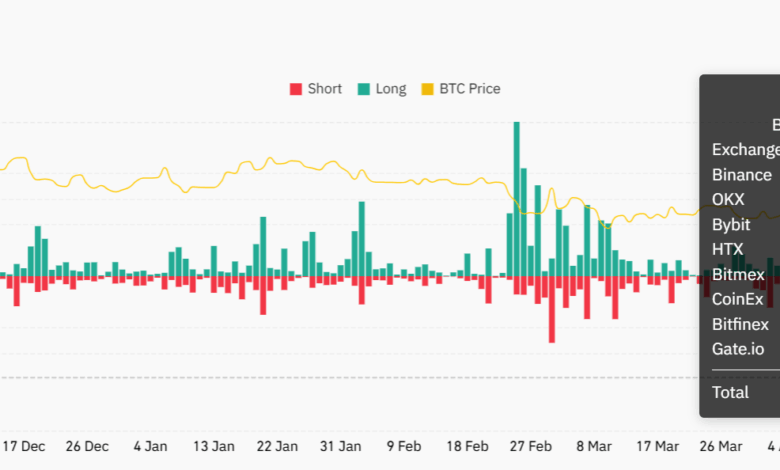 Bitcoin's Price Surge to $104K Liquidates Nearly $400M in Bearish BTC Bets, Opening Doors to Further Gains