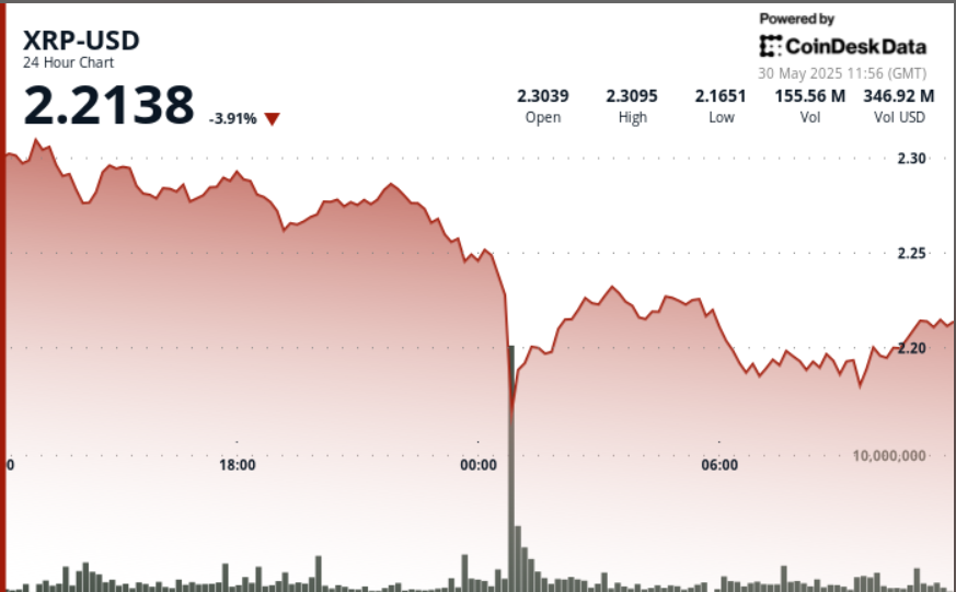 Ripple Drops 6% as World Financial Tensions Set off Excessive-Quantity Selloff Ripple Drops 6% as Global Economic Tensions Trigger High-Volume Selloff