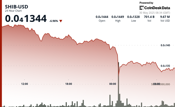 SHIB Battles Uncertainty After Huge Token Inflows Cap Worth Strikes SHIB Battles Uncertainty After Massive Token Inflows Cap Price Moves