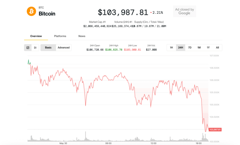 Bitcoin Slips Below $104K, Cryptos Slide as U.S.-China Tariff Tensions Flare Up