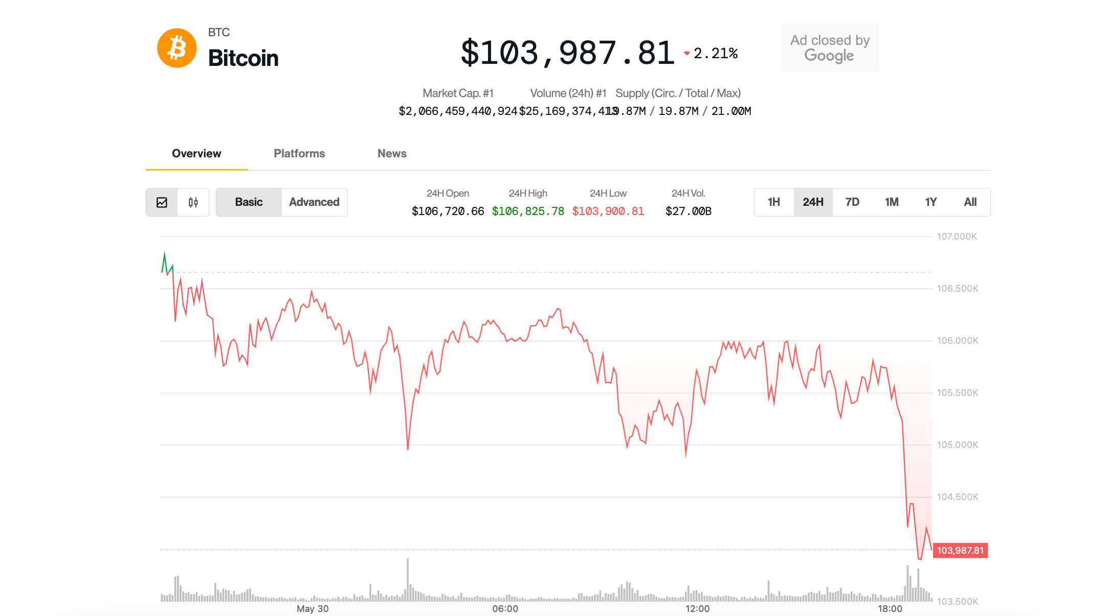 Bitcoin Slips Under $104K, Cryptos Slide as U.S.-China Tariff Tensions Flare Up Bitcoin Slips Below $104K, Cryptos Slide as U.S.-China Tariff Tensions Flare Up