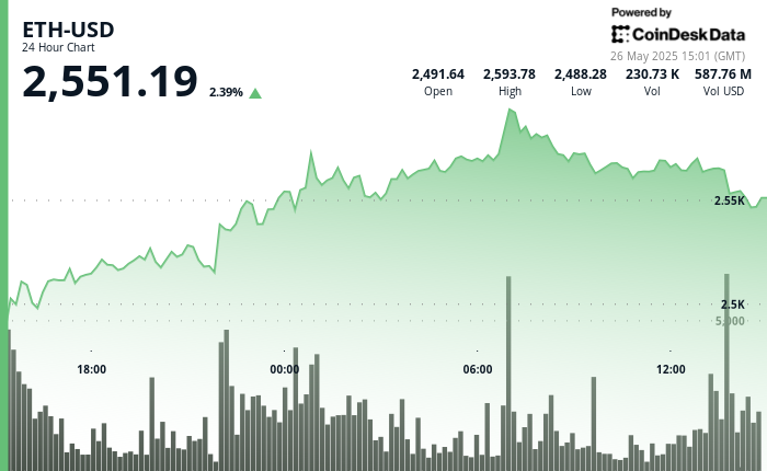 ETH Surges Previous $2,550 as Bulls Goal $2,800 ETH Surges Past $2,550 as Bulls Target $2,800