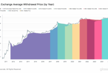 BTC Withdrawal Cost Basis Signals Market Optimism