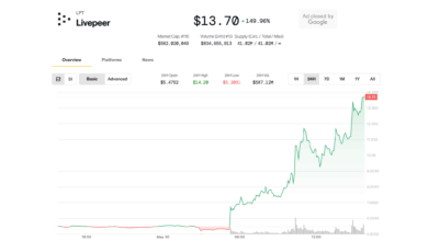 AI Crypto Token Livepeer Explodes 150% on Upbit Listing