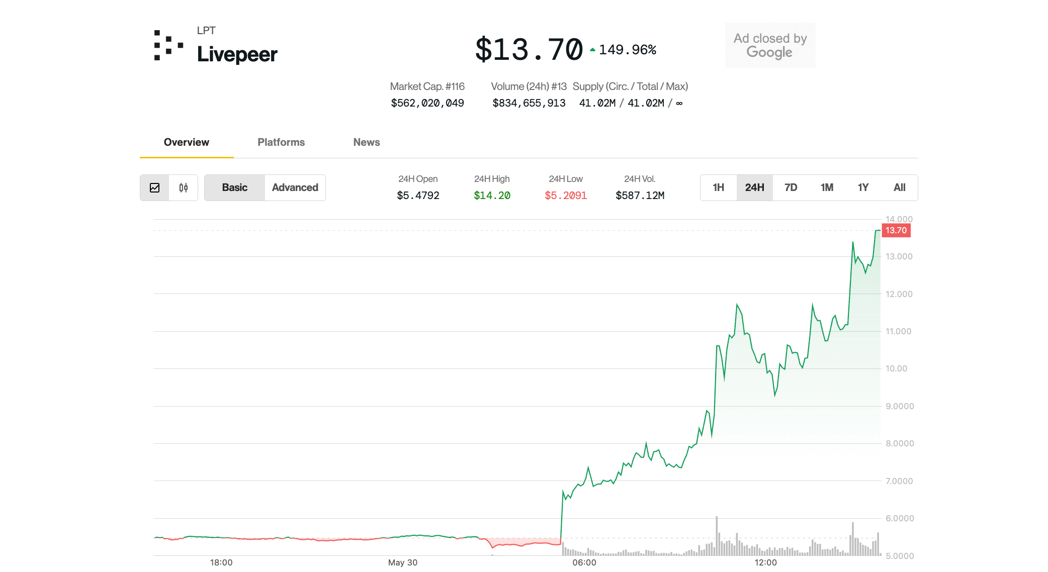 AI Crypto Token Livepeer Explodes 150% on Upbit Itemizing AI Crypto Token Livepeer Explodes 150% on Upbit Listing