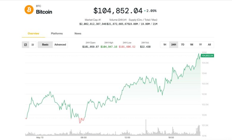 Why Is Bitcoin Up Today? BTC Price Nears $105K as Analysts Say Rally Has 'Room to Run'