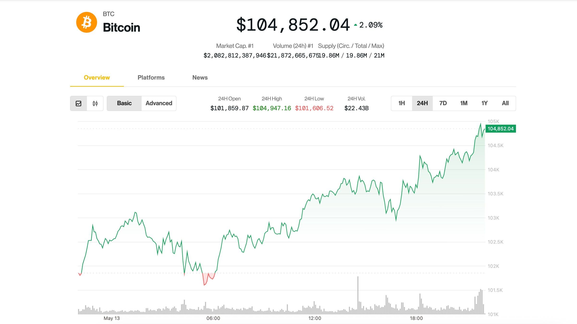 Why Is Bitcoin Up At this time? BTC Worth Nears $105K as Analysts Say Rally Has 'Room to Run' Why Is Bitcoin Up Today? BTC Price Nears $105K as Analysts Say Rally Has 'Room to Run'