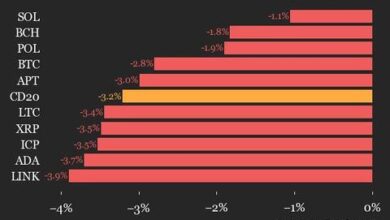 Index Declines 3.2% as All Assets Trade Lower