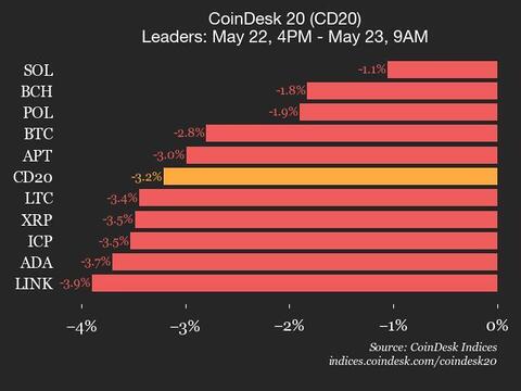 Index Declines 3.2% as All Property Commerce Decrease Index Declines 3.2% as All Assets Trade Lower