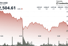 ETH Rebounds From $2,477 as Spot ETF Inflows Rise