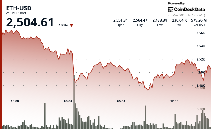 ETH Rebounds From $2,477 as Spot ETF Inflows Rise ETH Rebounds From $2,477 as Spot ETF Inflows Rise