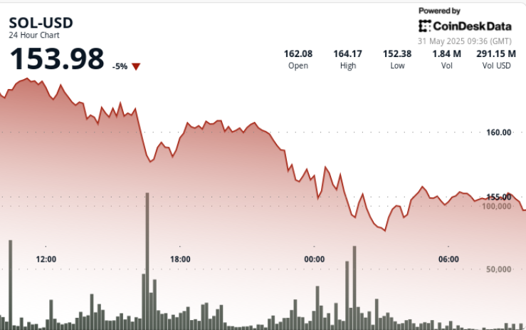 Solana's SOL Dips 5% Amid Fading Memecoin Buying and selling Exercise on Community Solana's SOL Dips 5% Amid Fading Memecoin Trading Activity on Network