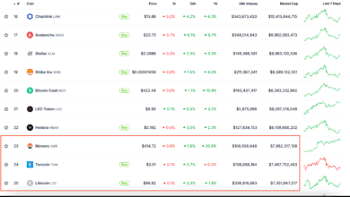 Monero Flips Litecoin and Toncoin in Market Cap to Enter The Top 25 List