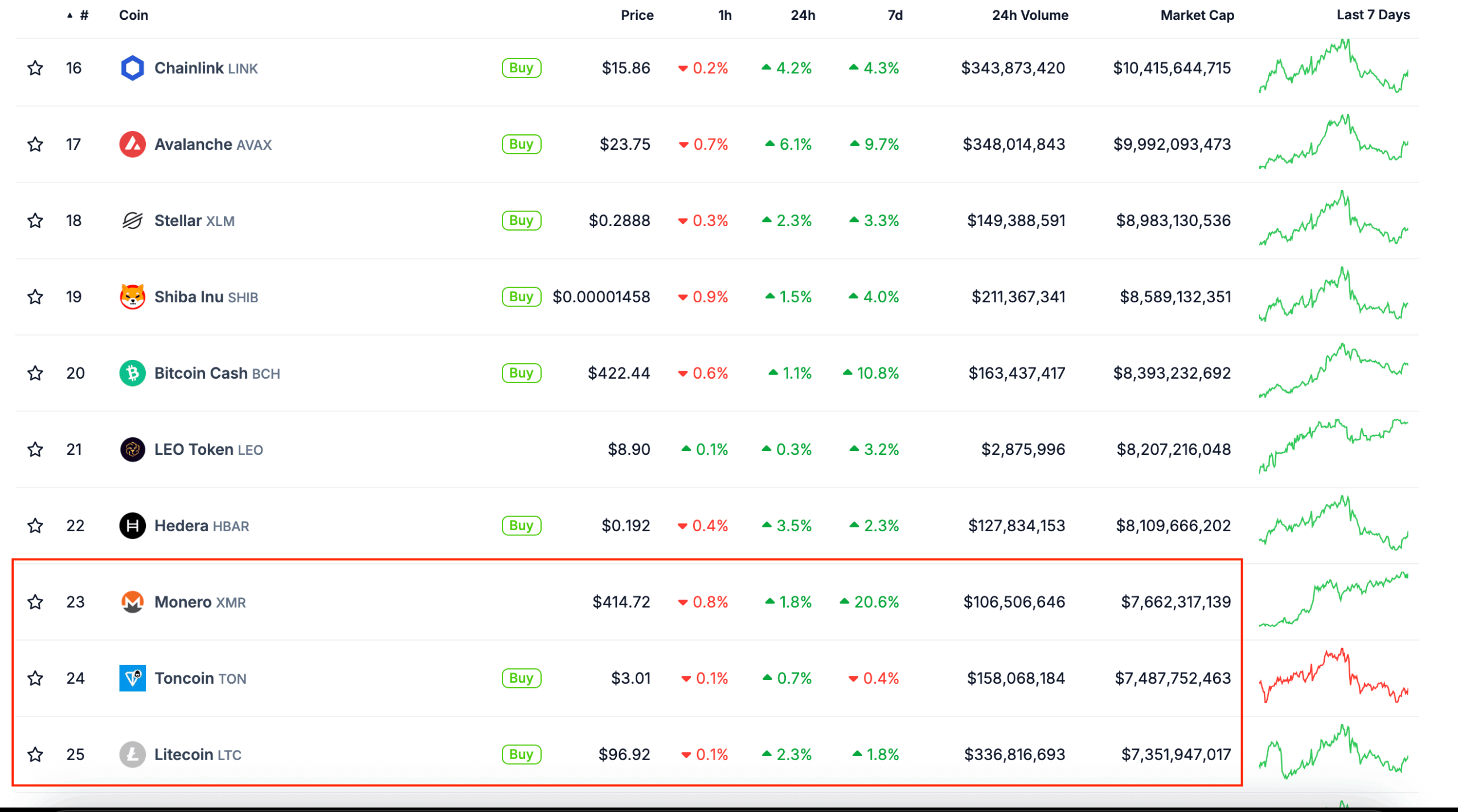 Monero Flips Litecoin and Toncoin in Market Cap to Enter The Top 25 List