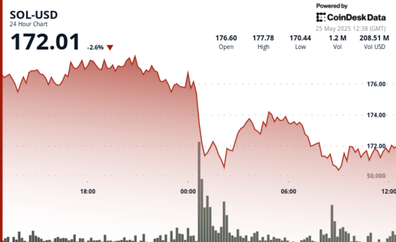 SOL Slides 5% as Establishments Dump at Midnight SOL Slides 5% as Institutions Dump at Midnight