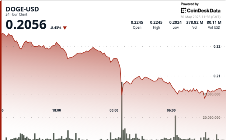 Dogecoin Plunges 10% in Midnight Crash, Struggles to Discover Footing Dogecoin Plunges 10% in Midnight Crash, Struggles to Find Footing