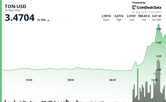 Toncoin Skyrockets as Former Visa Executive Joins TON Foundation