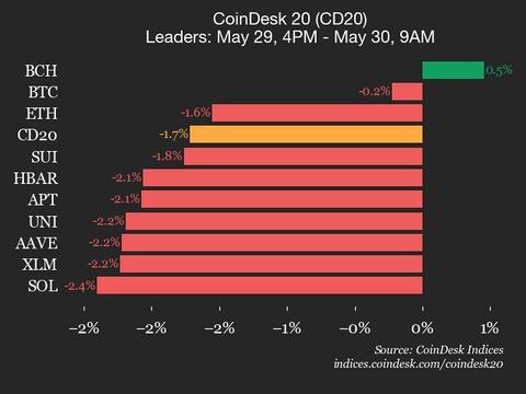 NEAR Drops 5.4% as Virtually All Belongings Commerce Decrease NEAR Drops 5.4% as Almost All Assets Trade Lower