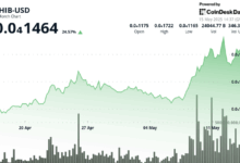 7% Dip Today but 25% Surge in Past Month