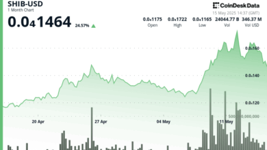 7% Dip Today but 25% Surge in Past Month
