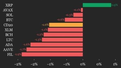 Uniswap (UNI) Drops 6.8% as Index Declines