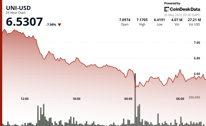 Uniswap Improve Hype Fails to Halt UNI Slide as Merchants Brace for Extra Volatility Uniswap Upgrade Hype Fails to Halt UNI Slide as Traders Brace for More Volatility