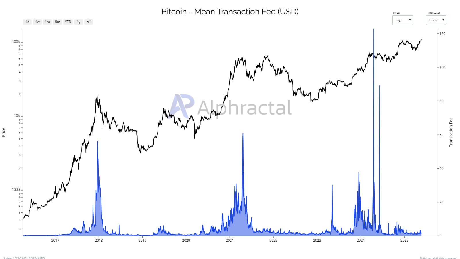 Bitcoin’s shrinking charges may set off crypto-wide fallout Bitcoin’s shrinking fees could trigger crypto-wide fallout