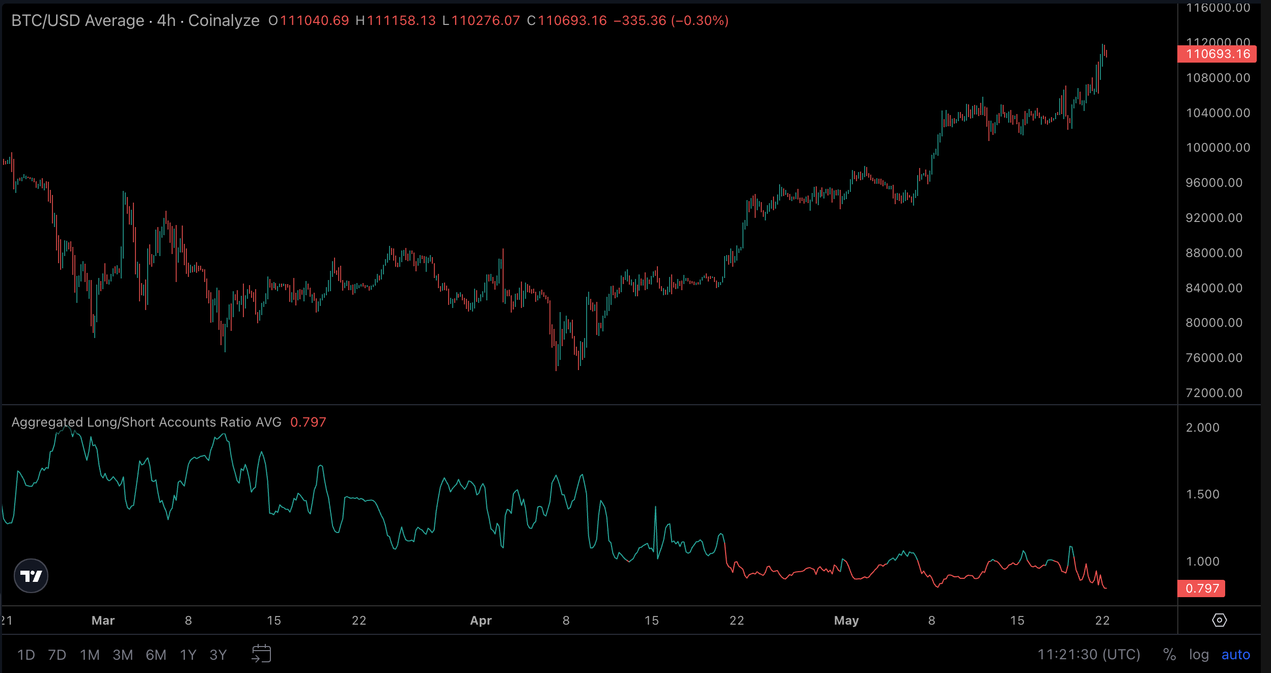 Why Merchants Are Aggressively Shorting Bitcoin After BTC Worth Hit New Report Excessive? Why Traders Are Aggressively Shorting Bitcoin After BTC Price Hit New Record High?