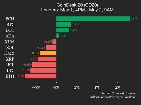 CoinDesk 20 Efficiency Replace: SUI Drops 5.9% as Index Trades Decrease CoinDesk 20 Performance Update: SUI Drops 5.9% as Index Trades Lower