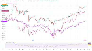MSTR's STRK Issue Hits Record Proceeds, Has Topped BTC Price Gain, S&P 500 Since Debut