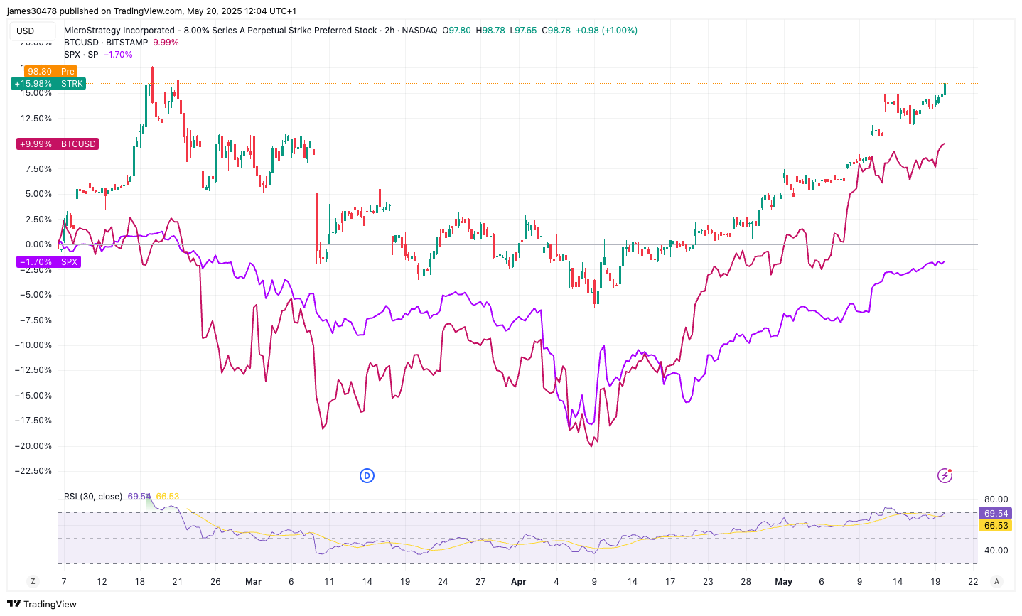 MSTR's STRK Problem Hits Document Proceeds, Has Topped BTC Value Acquire, S&P 500 Since Debut MSTR's STRK Issue Hits Record Proceeds, Has Topped BTC Price Gain, S&P 500 Since Debut
