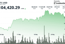 Bitcoin Rebounds Above $104,300 as Tariff Chaos Triggers Nearly $1B in Liquidations