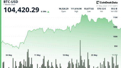 Bitcoin Rebounds Above $104,300 as Tariff Chaos Triggers Nearly $1B in Liquidations