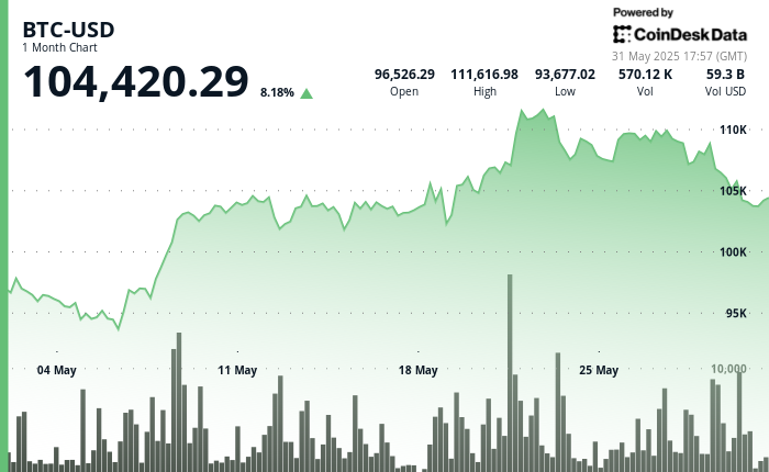 Bitcoin Rebounds Above $104,300 as Tariff Chaos Triggers Almost $1B in Liquidations Bitcoin Rebounds Above $104,300 as Tariff Chaos Triggers Nearly $1B in Liquidations