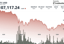 BTC Slips Below $107.5K on Tariff Sell-Off Fears