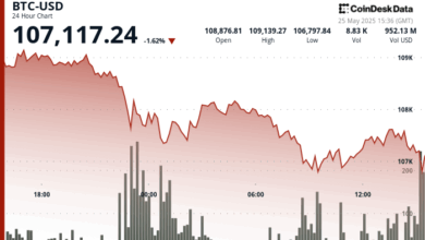BTC Slips Below $107.5K on Tariff Sell-Off Fears