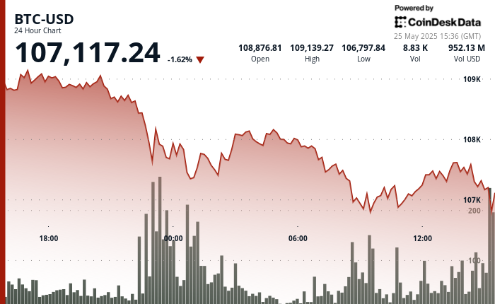 BTC Slips Beneath $107.5K on Tariff Promote-Off Fears BTC Slips Below $107.5K on Tariff Sell-Off Fears