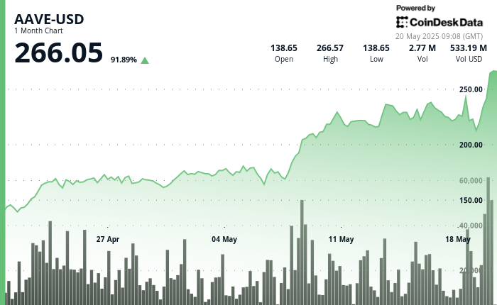 24% Surge Clears $250 as Quantity and Assist Construct 24% Surge Clears $250 as Volume and Support Build