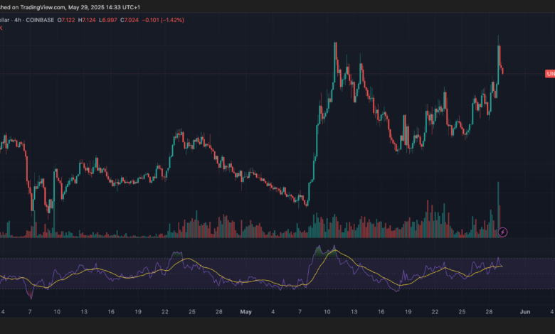 Uniswap's UNI Surges 10% This Week as Bitcoin Consolidates
