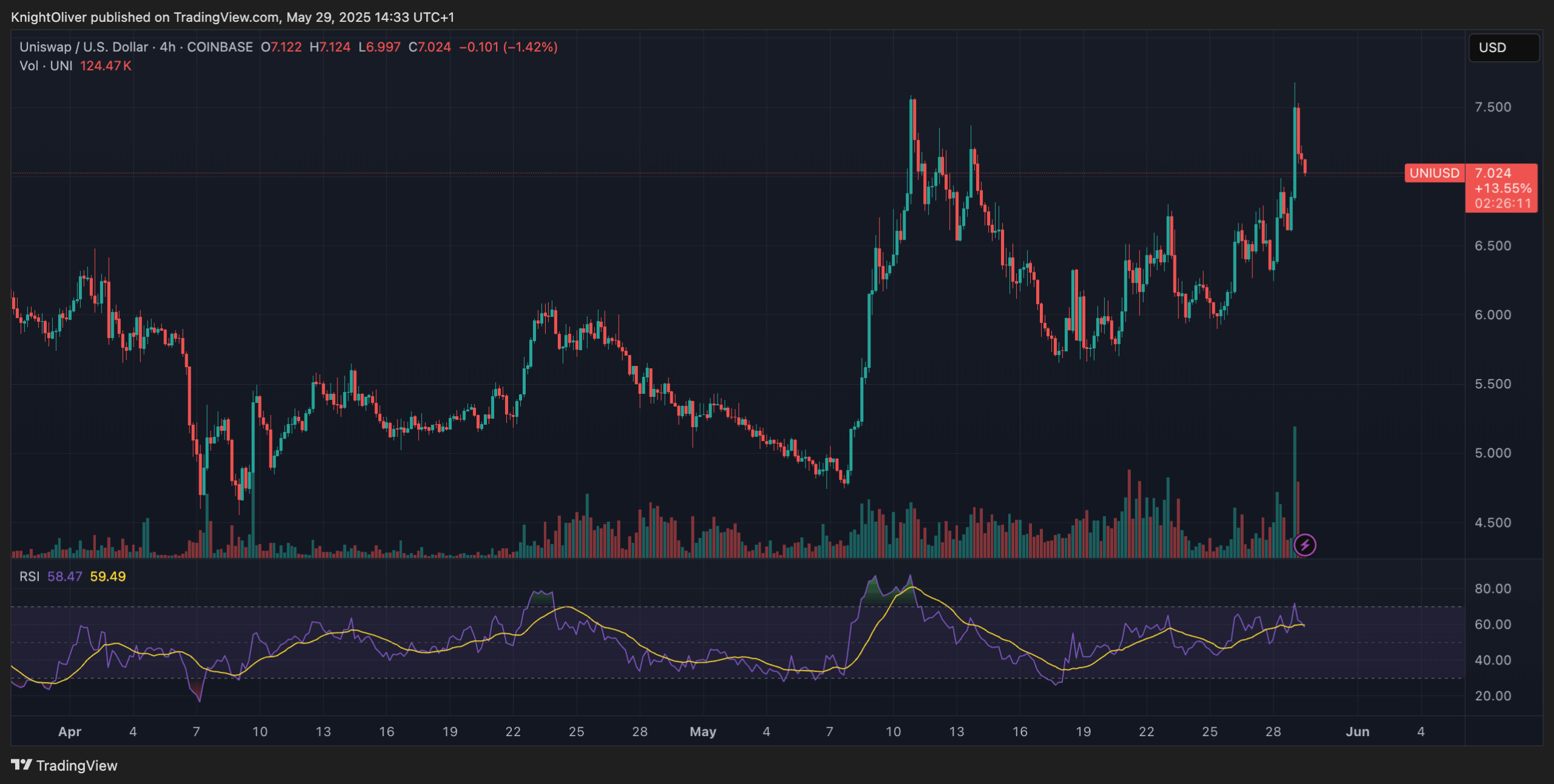 Uniswap's UNI Surges 10% This Week as Bitcoin Consolidates Uniswap's UNI Surges 10% This Week as Bitcoin Consolidates