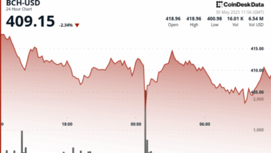 Bitcoin Cash (BCH) Slumps 4% as $400 Support Faces Heavy Selling Pressure