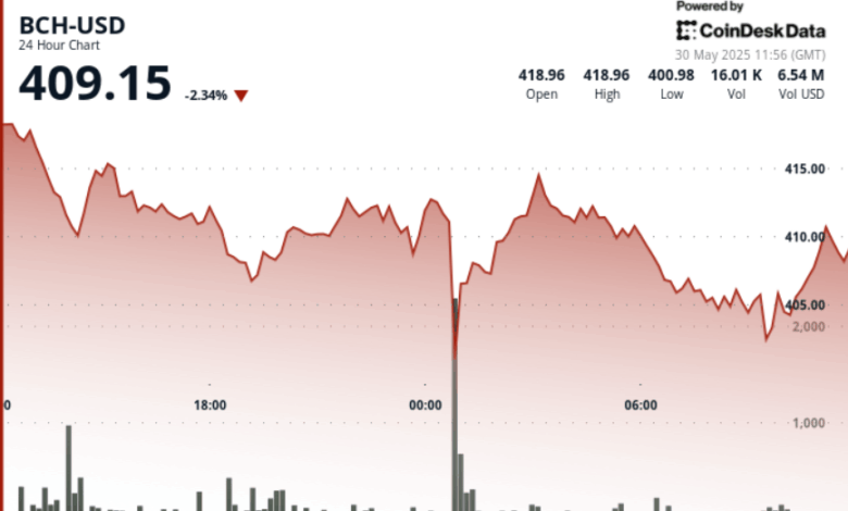 Bitcoin Cash (BCH) Slumps 4% as $400 Support Faces Heavy Selling Pressure