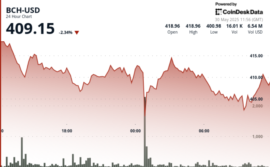 Bitcoin Money (BCH) Slumps 4% as $400 Help Faces Heavy Promoting Strain Bitcoin Cash (BCH) Slumps 4% as $400 Support Faces Heavy Selling Pressure