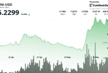 Uniswap (UNI) Dips 6% as Institutional Investors Sell $82M, Still Up 20% in One Month