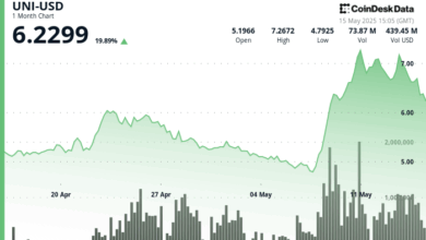 Uniswap (UNI) Dips 6% as Institutional Investors Sell $82M, Still Up 20% in One Month
