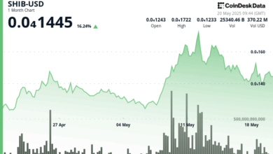 6.65% Jump Driven by Strong Buyer Demand