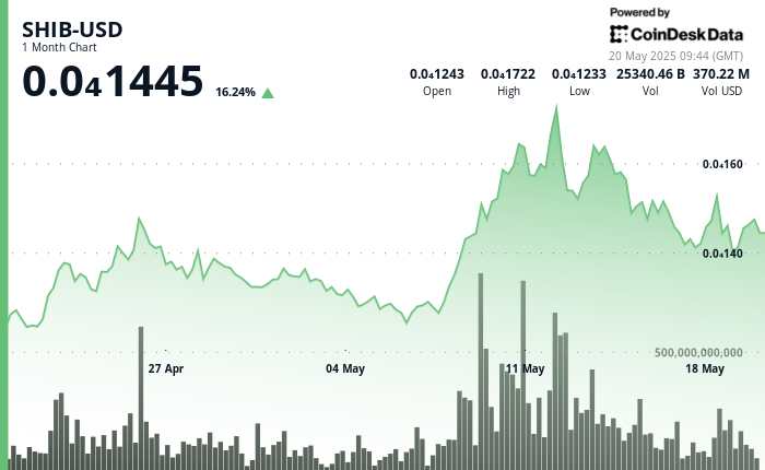 6.65% Bounce Pushed by Robust Purchaser Demand 6.65% Jump Driven by Strong Buyer Demand