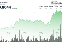 22% Weekly Jump Fueled by Grayscale and Brave