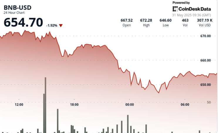 BNB Down 4% as International Commerce Tensions Overshadow SEC Victory BNB Down 4% as Global Trade Tensions Overshadow SEC Victory